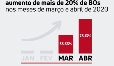 Delegacia Interativa registra aumento de mais de 20% de Boletins de Ocorrência