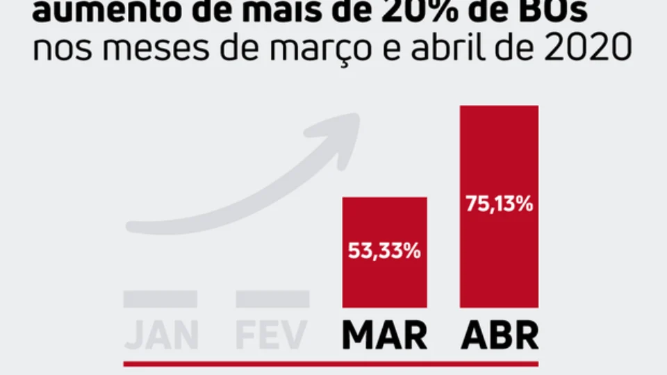 Delegacia Interativa registra aumento de mais de 20% de Boletins de Ocorrência
