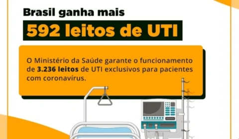 Brasil ganha reforço de mais 592 leitos de UTI
