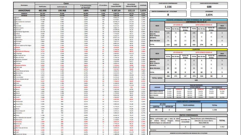 FVS-AM divulga casos de Covid-19 no Amazonas, nesta sexta-feira (18/12)