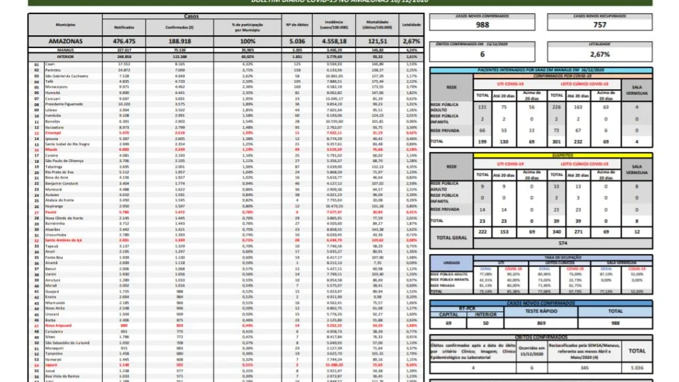 Casos da Covid-19 no Amazonas são divulgados pela FVS-AM, nesta quarta-feira (16/12)