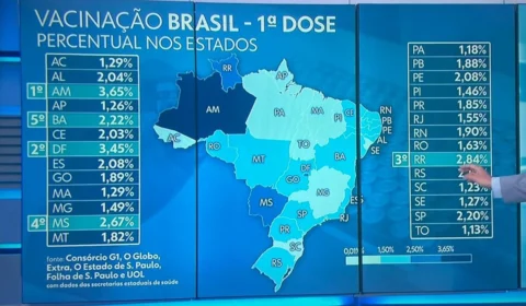 Amazonas assume liderança no Brasil em número de vacinados e aparece como estado em estabilidade nas mortes por Covid-19