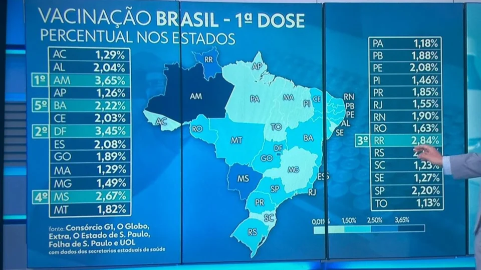 Amazonas assume liderança no Brasil em número de vacinados e aparece como estado em estabilidade nas mortes por Covid-19