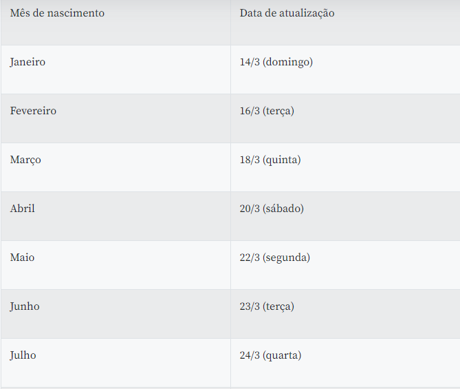 Veja cronograma;Nascidos em janeiro podem atualizar dados no Caixa Tem a partir de hoje (14/03).