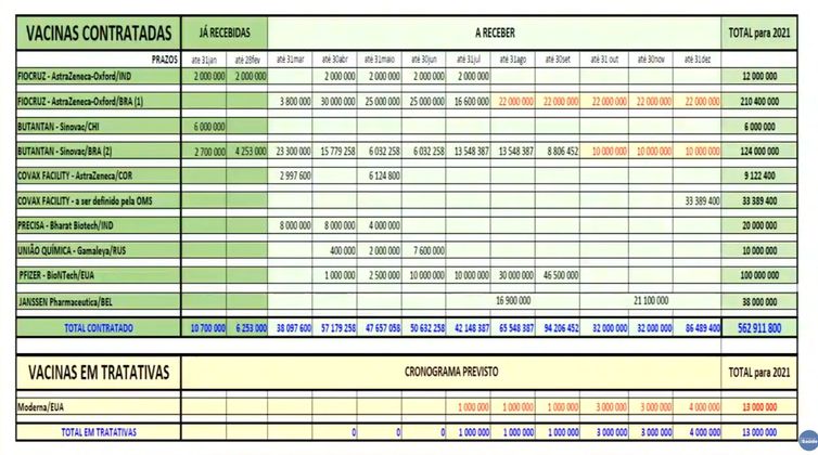 Brasil tem 562 milhões de doses de vacina contratadas em 2021.