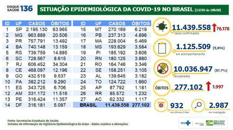 Covid-19: Brasil tem 1.997 mortes e 76.178 novos casos em 24 horas.
