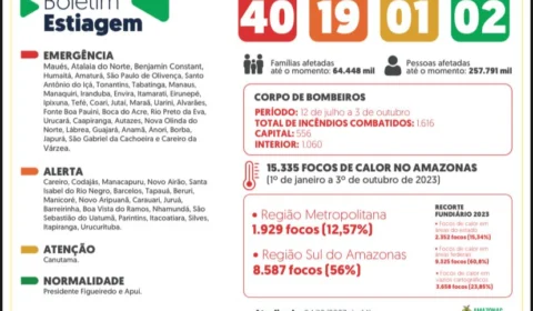 Governo do Amazonas divulga boletim sobre a estiagem no estado nesta quarta-feira (04)