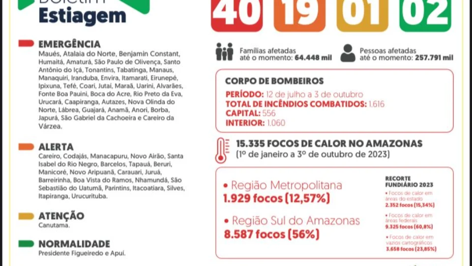 Governo do Amazonas divulga boletim sobre a estiagem no estado nesta quarta-feira (04)