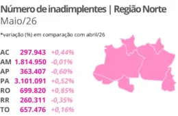 Rondônia segue entre os estados com maior índice de inadimplência do país