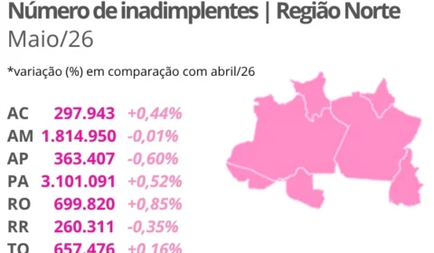 Rondônia segue entre os estados com maior índice de inadimplência do país