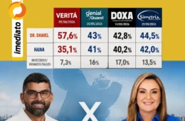Pesquisas recentes apontam Dr. Daniel em primeiro lugar na corrida para o governo do Pará; Veja os dados