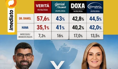 Pesquisas recentes apontam Dr. Daniel em primeiro lugar na corrida para o governo do Pará; Veja os dados