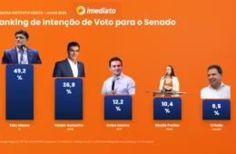 Pesquisa Veritá aponta Delegado Éder Mauro na liderança da disputa pelo Senado no Pará