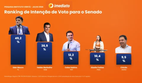 Pesquisa Veritá aponta Delegado Éder Mauro na liderança da disputa pelo Senado no Pará