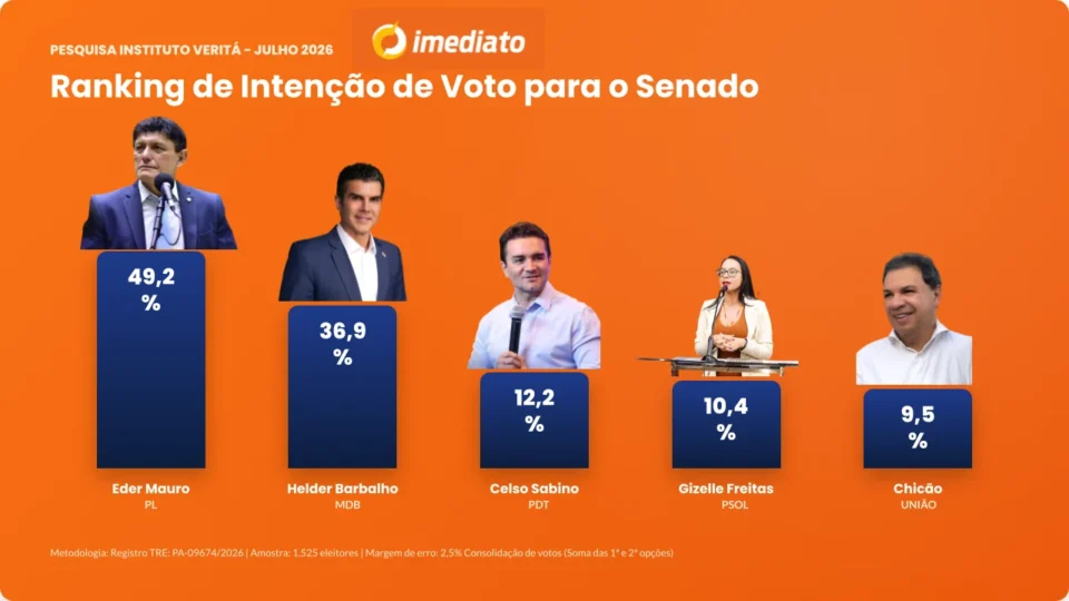 Pesquisa Veritá aponta Delegado Éder Mauro na liderança da disputa pelo Senado no Pará