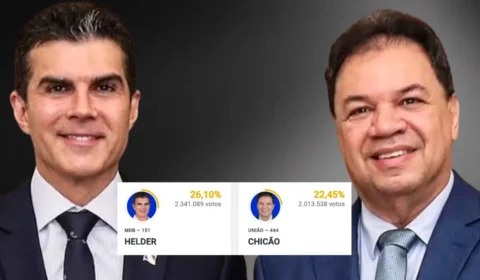 Pará elege Helder Barbalho e Chicão para o Senado nas eleições de 2026